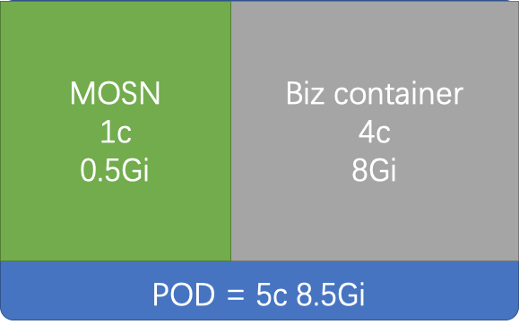 一个典型 Pod 的资源分配