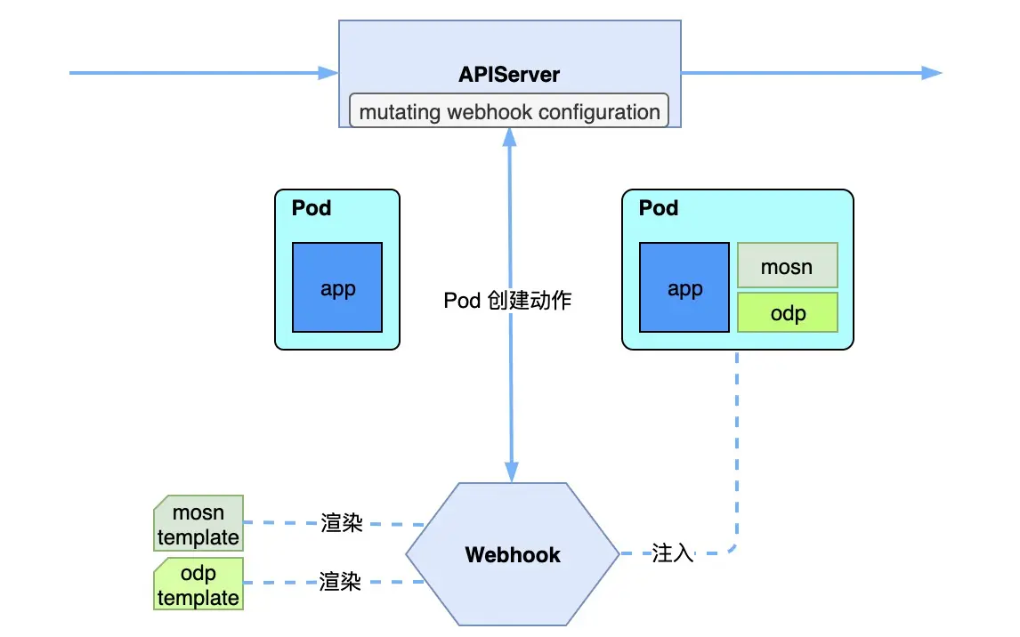 标准云原生的接入方式