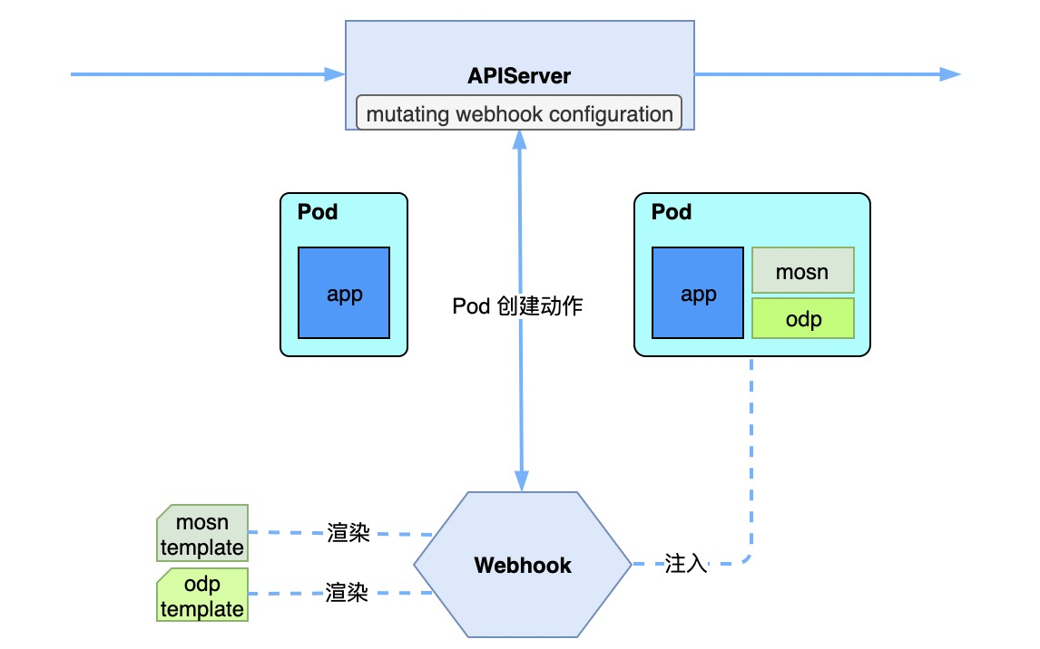 标准云原生的接入方式