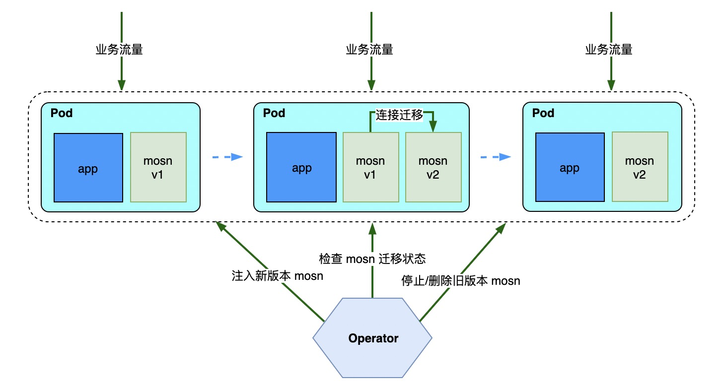 带流量的平滑升级