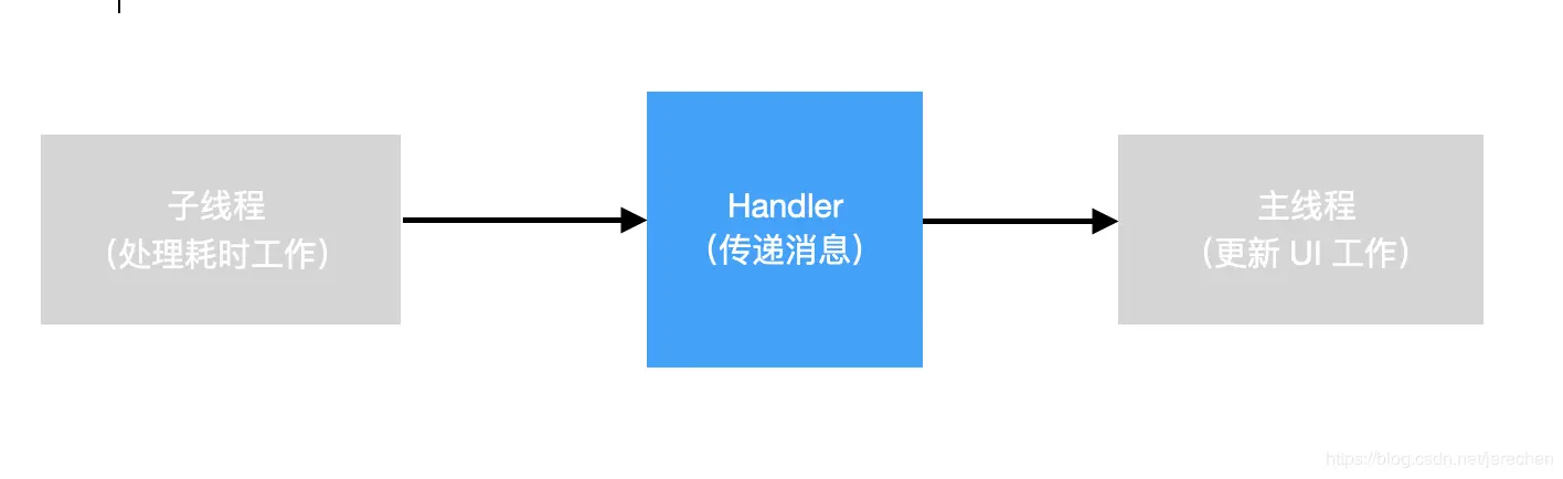 Handler是子线程与主线程的沟通中介