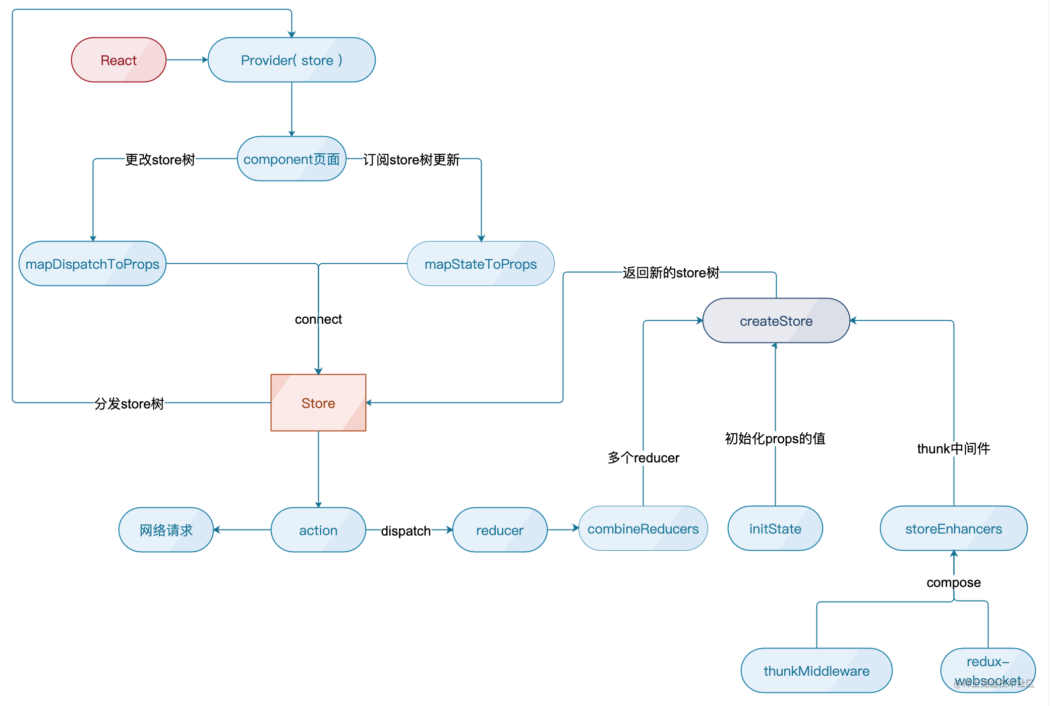 React+Redux containers React+Redux containers React+Redux containers ...