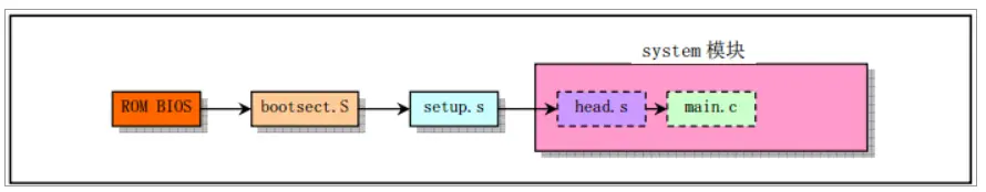 电脑加电后的启动程序执行过程
