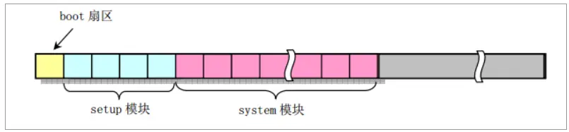 引导程序在磁盘上的布局示意图