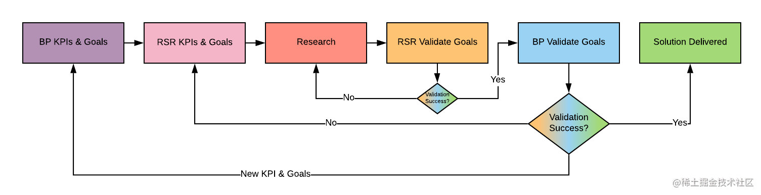 Figure 1: a proposed flow for when working side by side with business and product