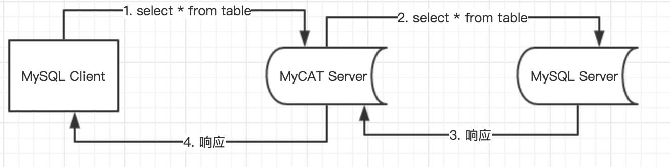 单库单表查询简图