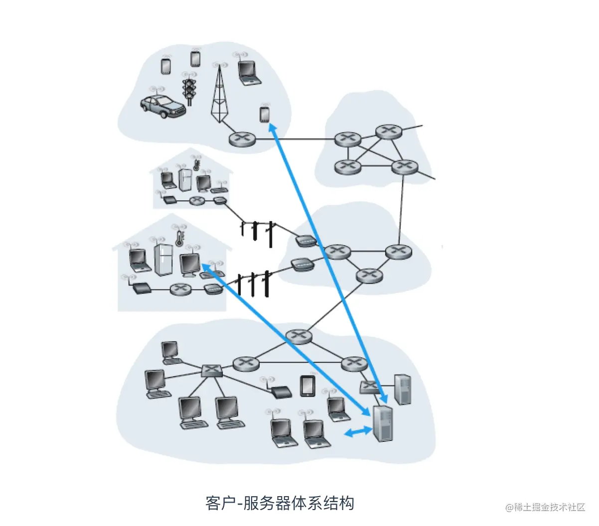 你要问我应用层？我就和你扯扯扯