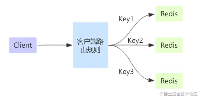 RedisCluster实现原理(一)