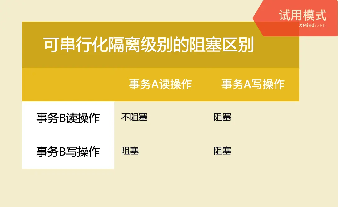 彻底搞懂 MySQL 事务的隔离级别