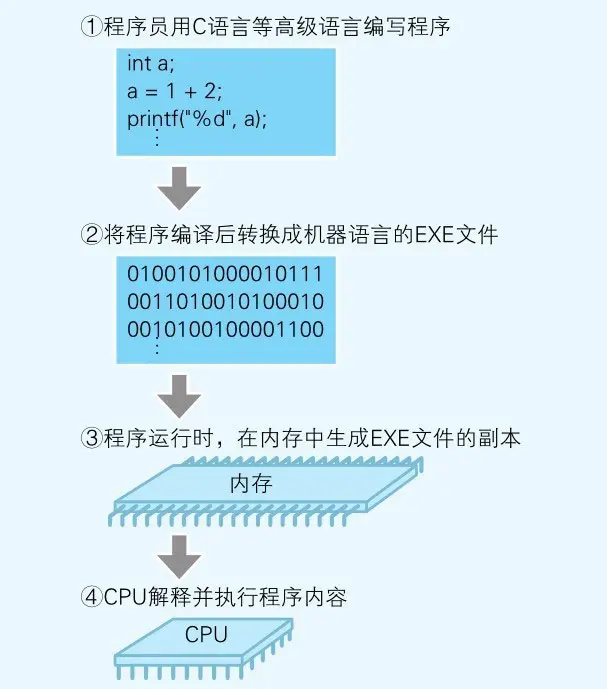 图1-1-程序运行流程示例.jpg