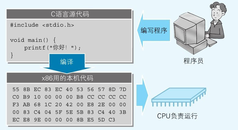 图7-2-CPU负责解析并运行从源代码编译而来的本地代码.jpg