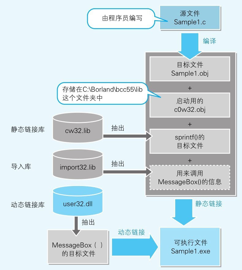 图8-8-Windows中的编译和链接机制.jpg