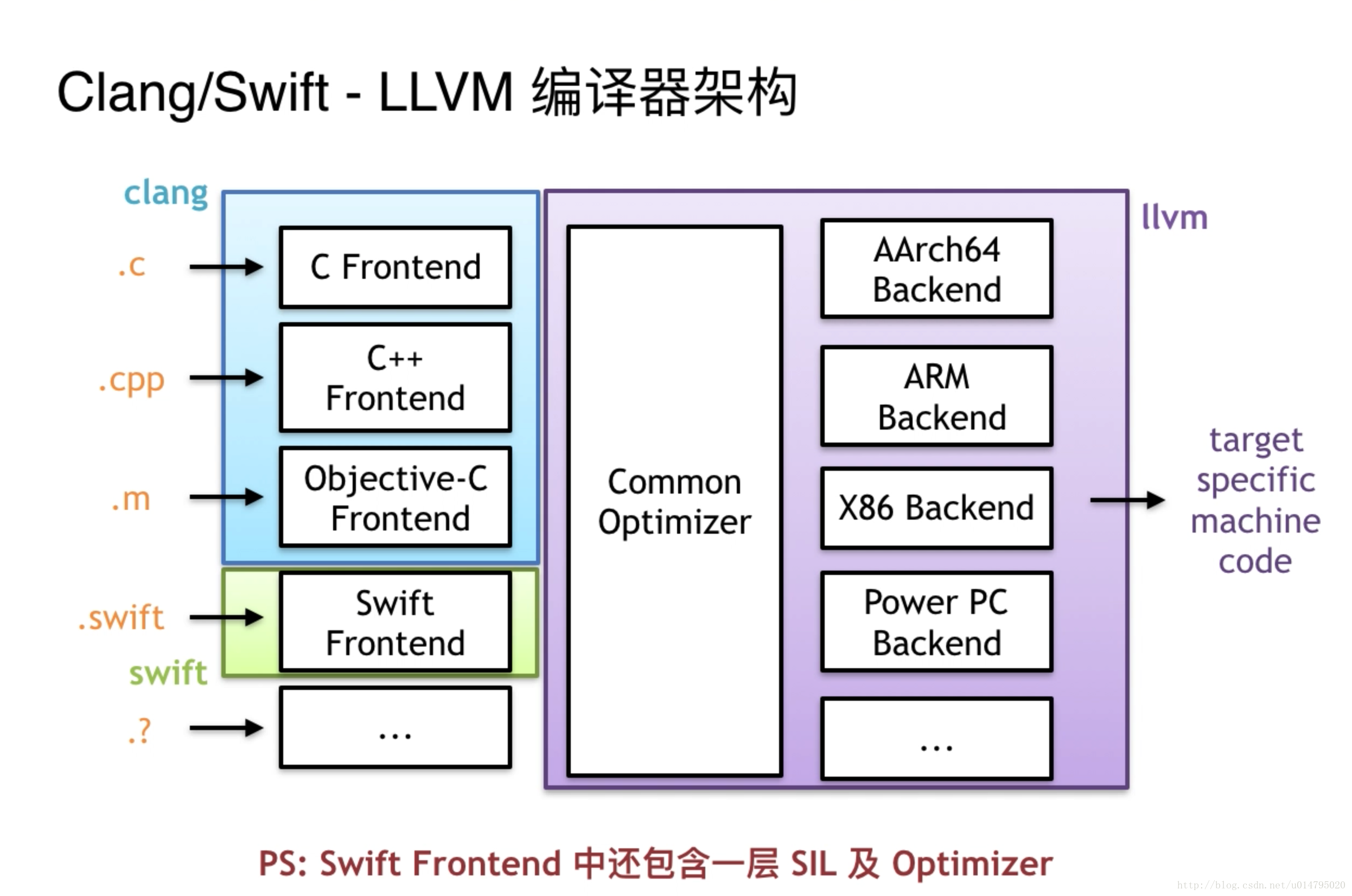 Clang/Swift-LLVM编译器架构.png