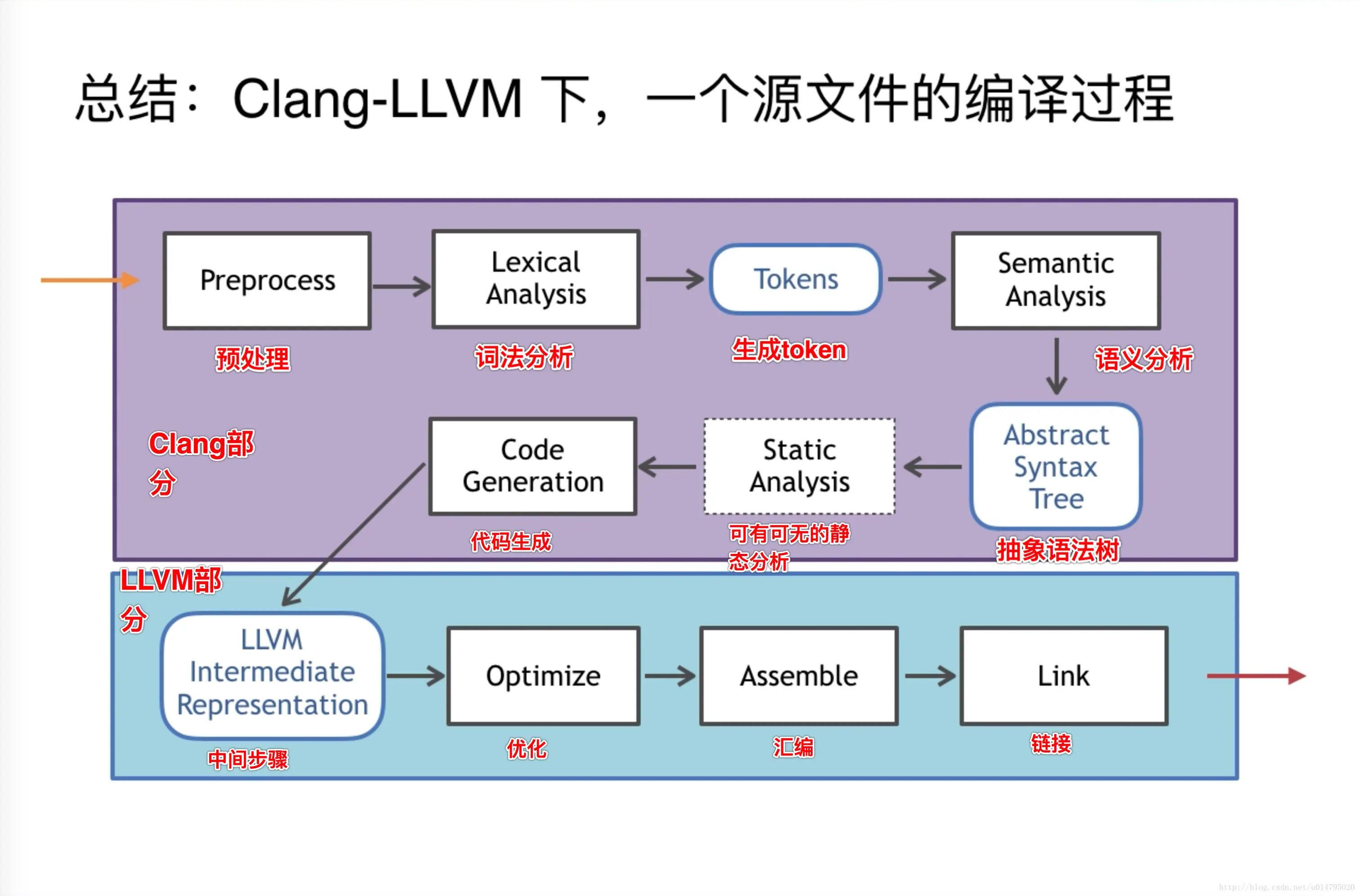 Clang-LLVM编译过程.png