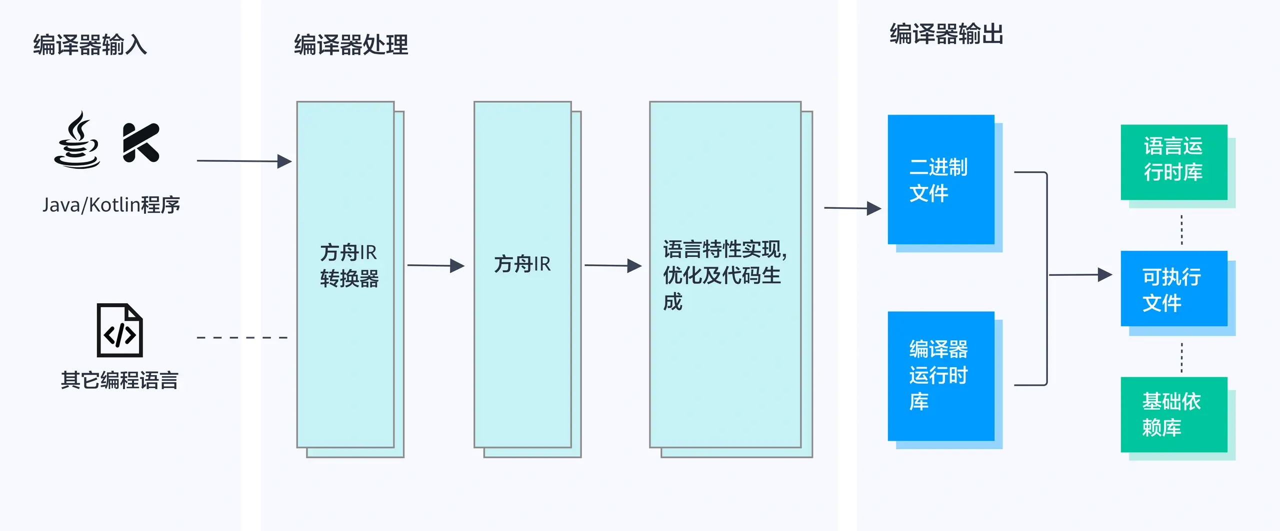 方舟编译器架构示意图.png