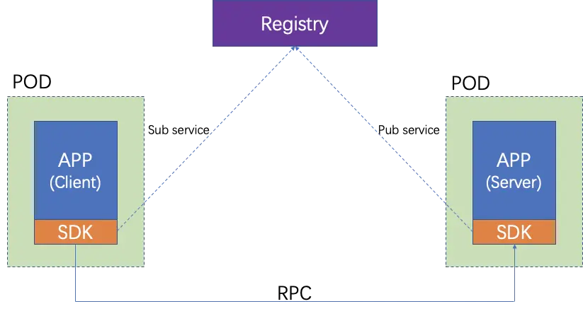 经典微服务模式请求路由