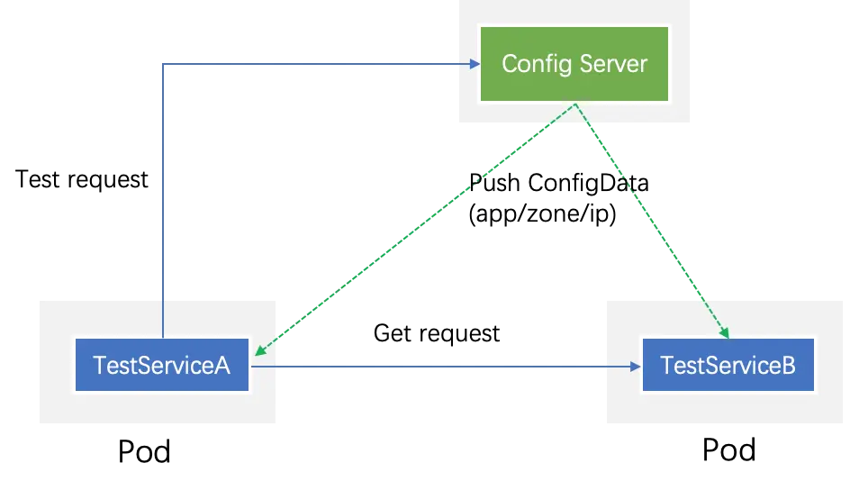 经典微服务测试架构