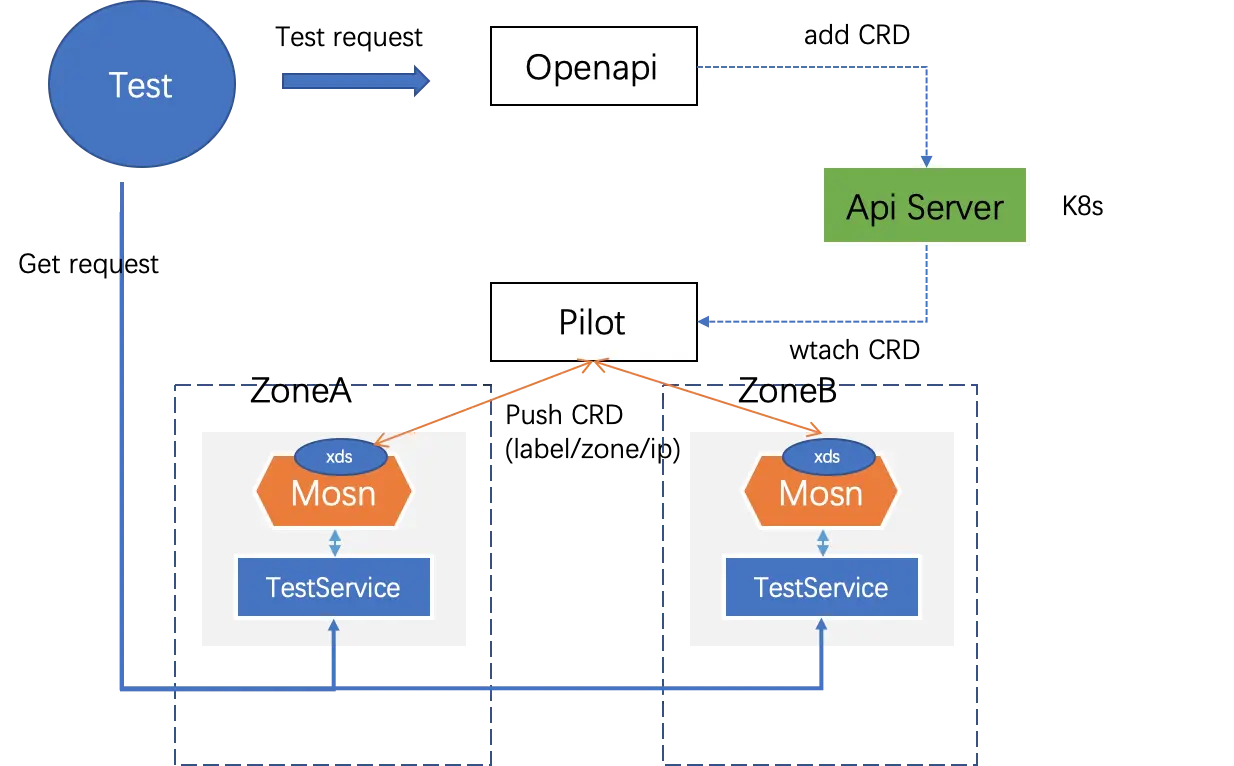 Mesh 化测试架构