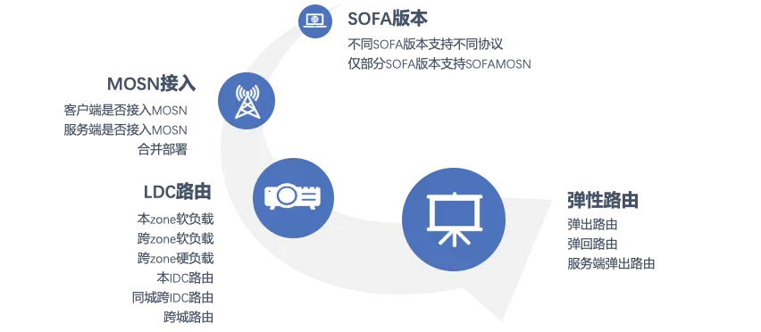 集成测试环境构成要素