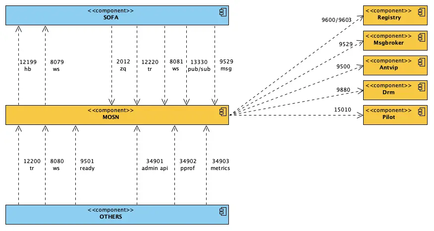 MOSN 外部依赖图