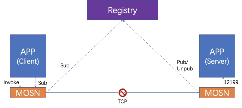 MOSN 与 APP 心跳断连处理示意图