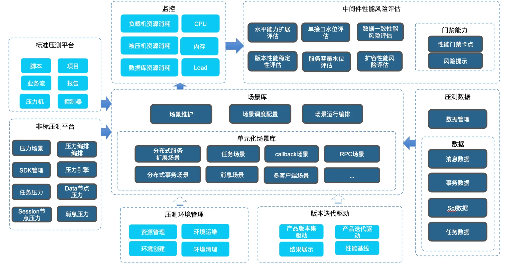 蚂蚁金服中间件线下压测