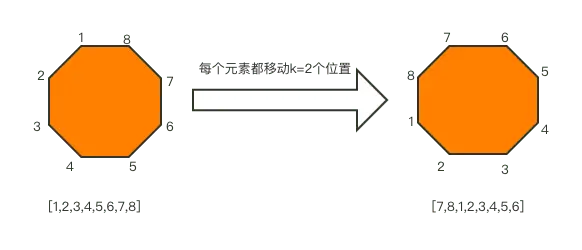 每日一道算法：旋转数组