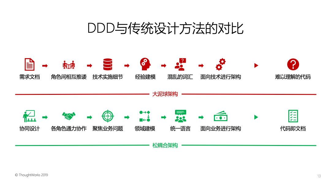 DDD与传统设计方法的对比
