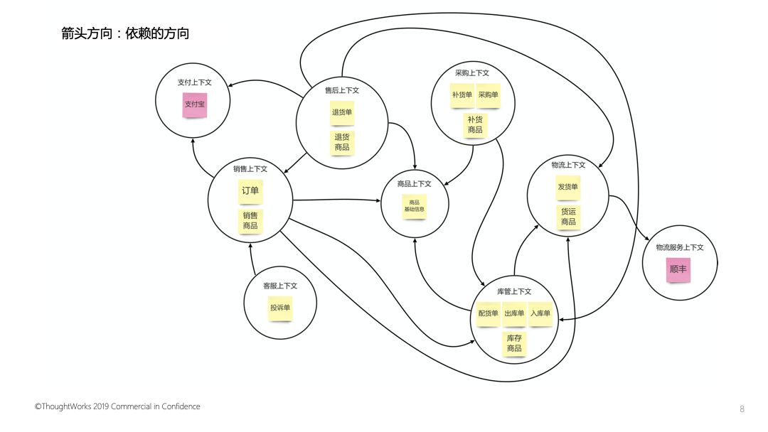 限界上下文依赖关系