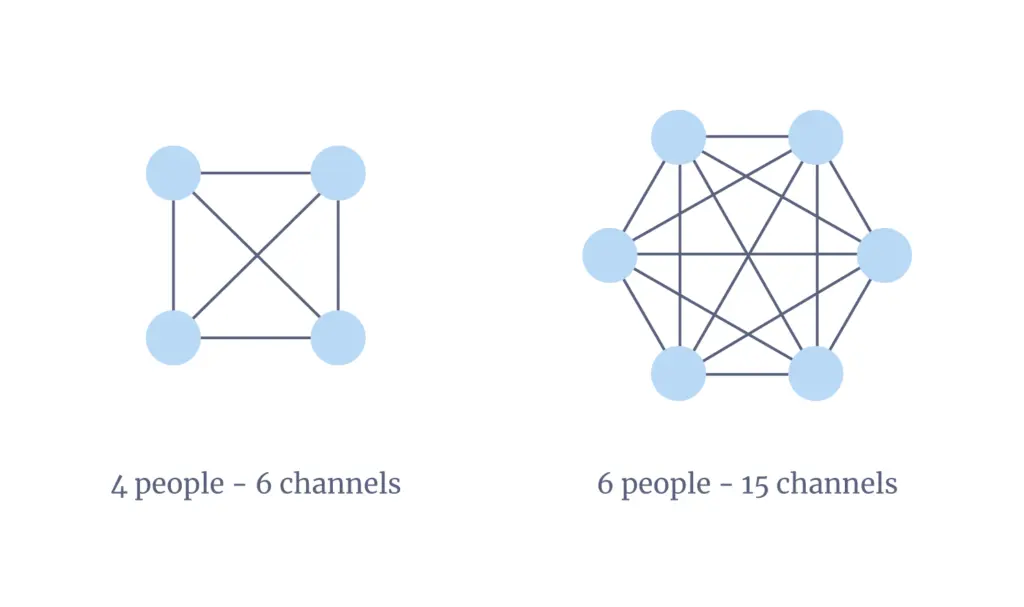 人员沟通管道关系图