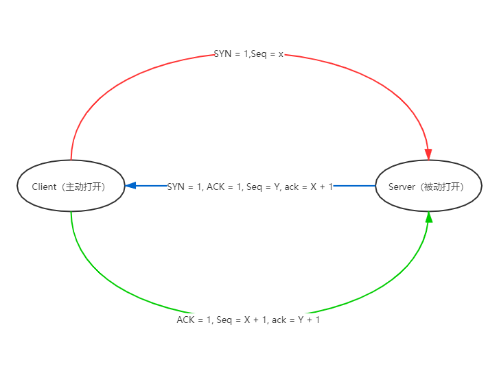 TCP三次握手.png TCP三次握手.png