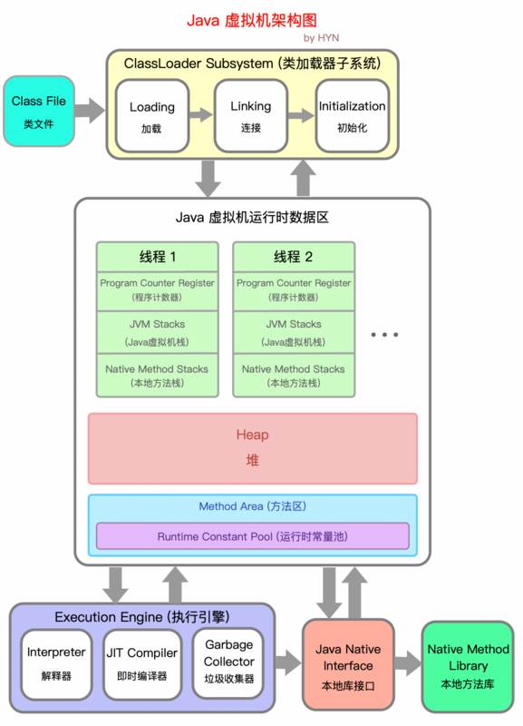 Java 虚拟机架构图 Java 虚拟机架构图