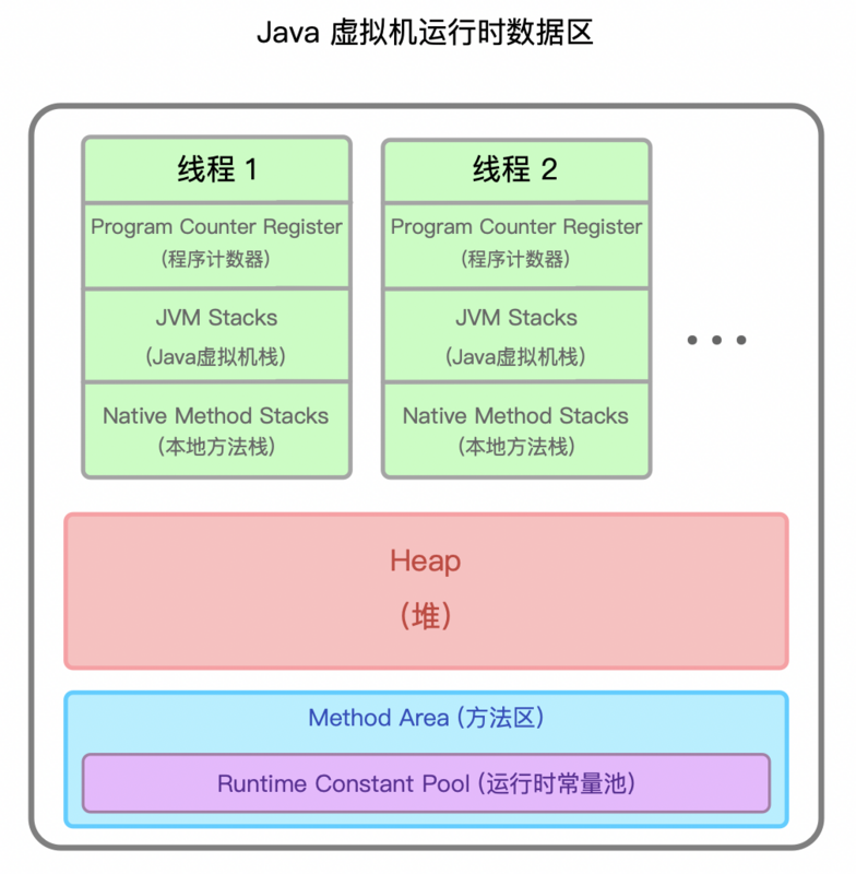 Java 虚拟机运行时数据区