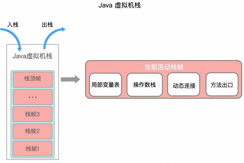 Java虚拟机栈