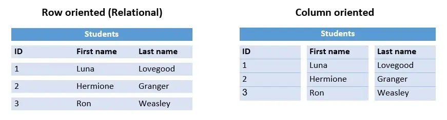 列存储数据库 vs. 行存储数据库。