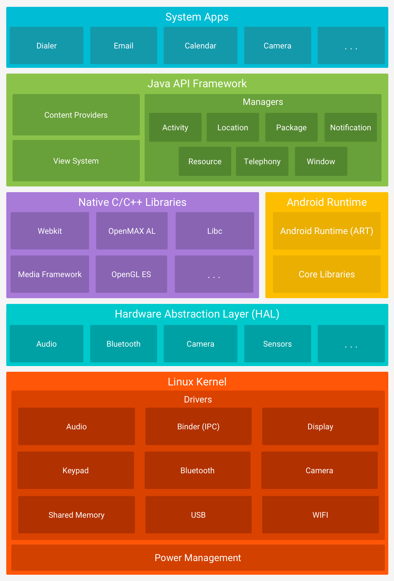 Android-Runtimes-Software-Stack.png