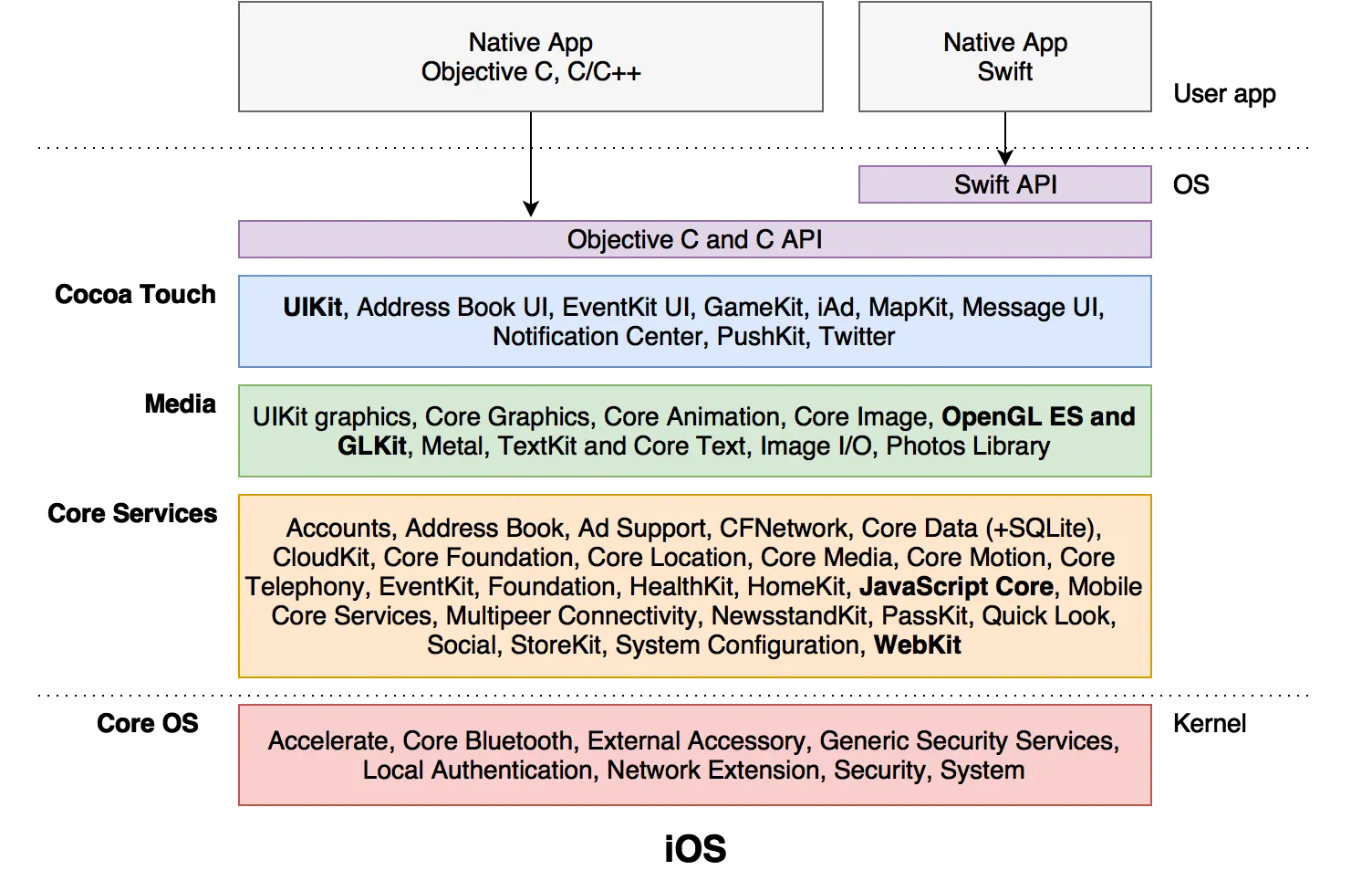 iOS-Cocoa-Touch-Architecture.png