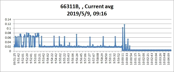 功耗异常电流波形图举例