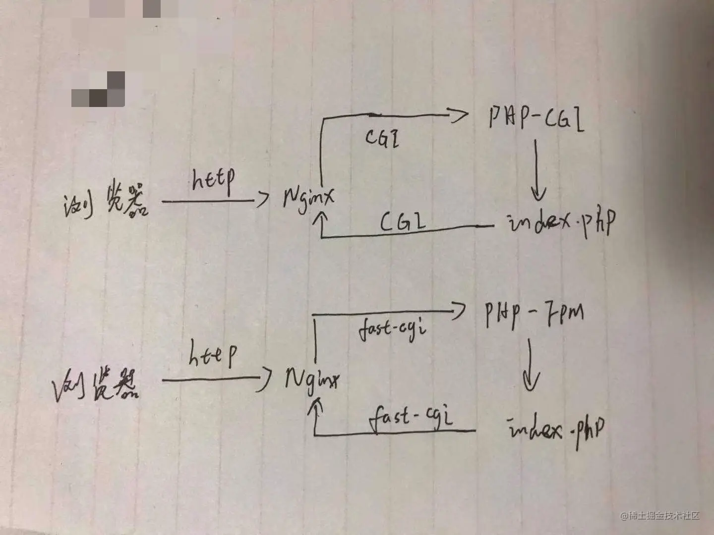 聊一聊CGI、FastCGI及FPM