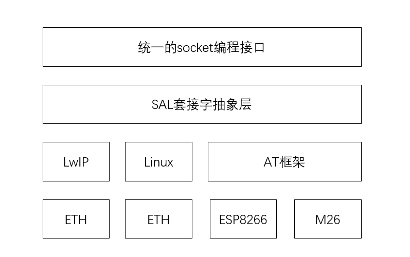 SAL网络架构 SAL网络架构