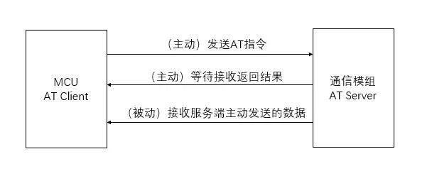 AT命令通信架构