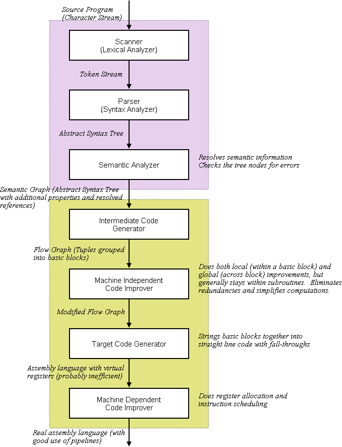 Compiler Architecture