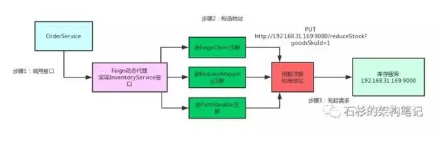 拜托！面试请不要再问我Spring Cloud底层原理