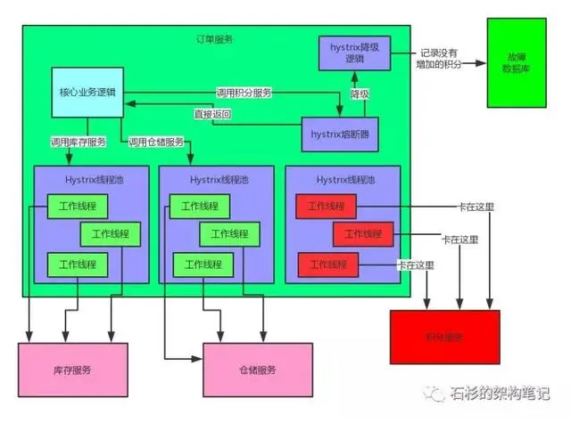 拜托！面试请不要再问我Spring Cloud底层原理