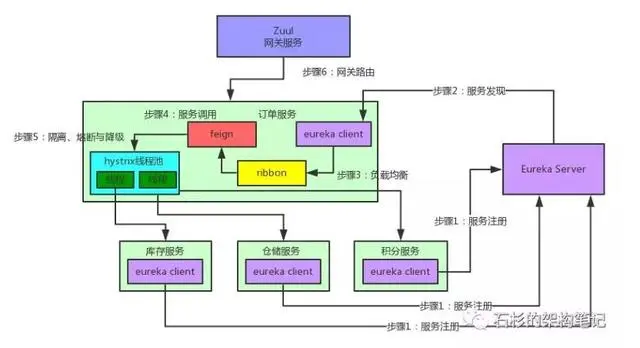 拜托！面试请不要再问我Spring Cloud底层原理