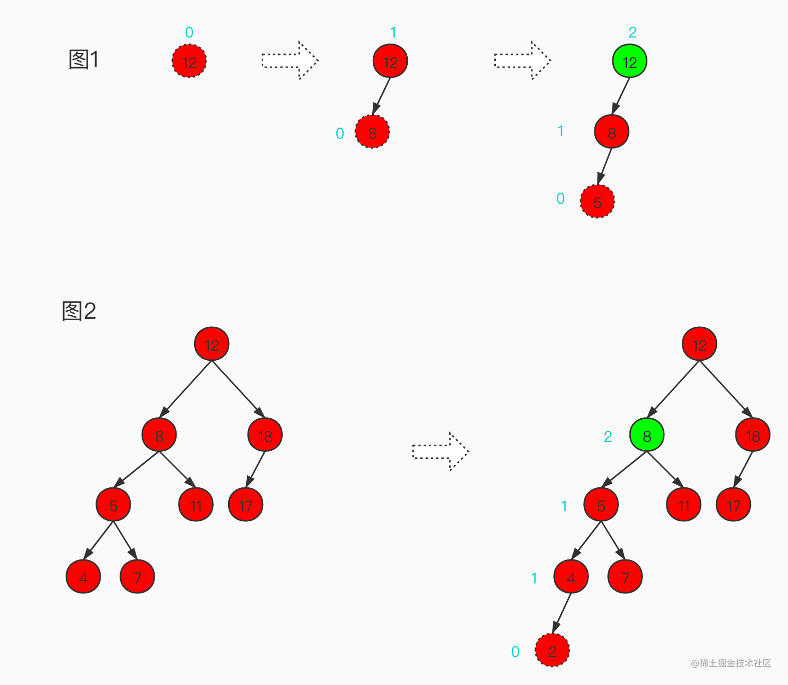 数据结构平衡二叉树