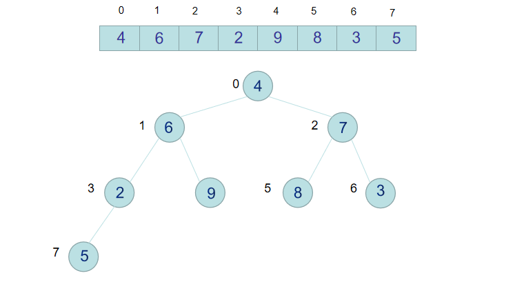 数组构造成完全二叉树