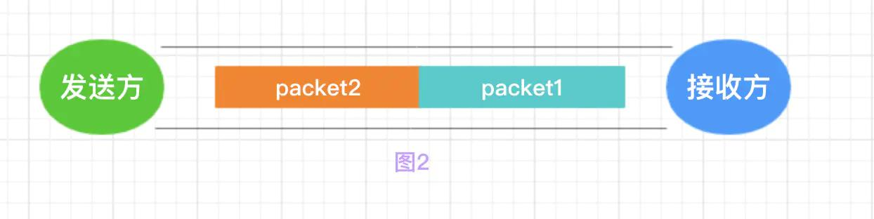 Netty源码分析系列之TCP粘包、半包问题以及Netty是如何解决的