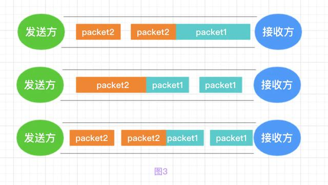 Netty源码分析系列之TCP粘包、半包问题以及Netty是如何解决的