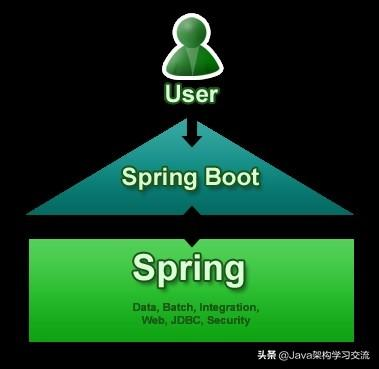 看完这份SpringBoot神级文档，面试真的可以为所欲为